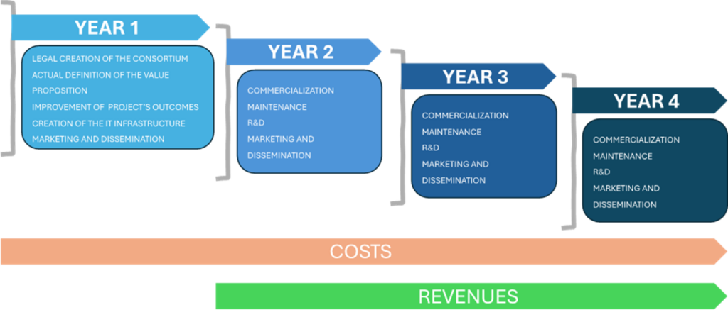 Graphic of the 4 years plan